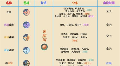 原神鱼饵配方材料一览（提高钓鱼收益）  第3张