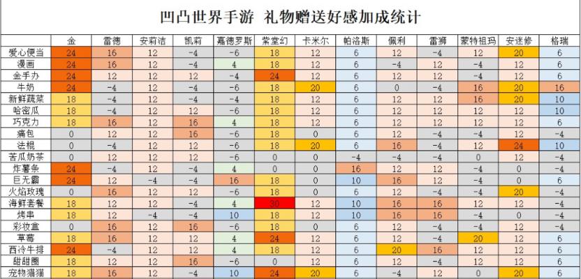 食物语珍珠日月贝好感礼物一览是什么？如何获取？  第2张