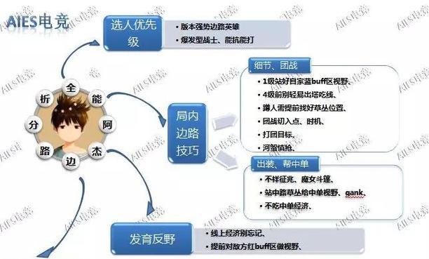 接触过其他MOBA游戏后如何快速上手王者荣耀？有哪些技巧？  第1张